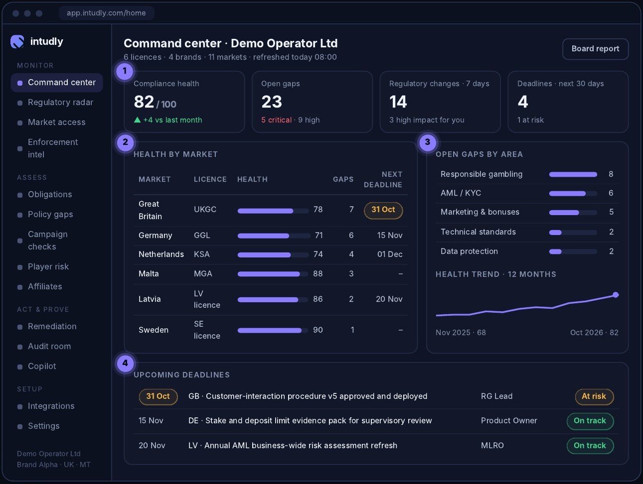 Command Center for a fictional operator: compliance health 82 of 100, 23 open gaps, 14 regulatory changes in 7 days, 4 deadlines, health by market for Great Britain, Germany, Netherlands, Malta, Latvia and Sweden, open gaps by area and upcoming deadlines with owners.